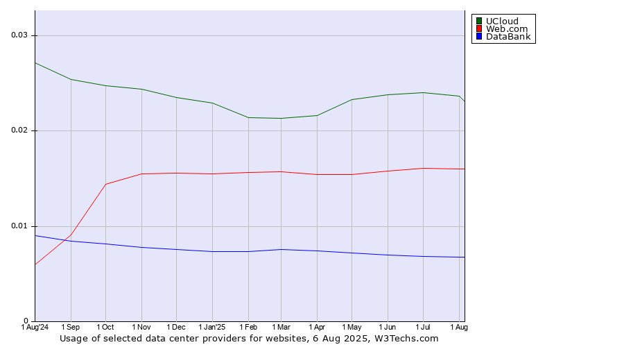 Historical trends in the usage of UCloud vs. Web.com vs. DataBank