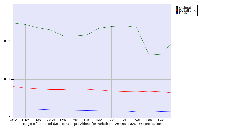 Historical trends in the usage of UCloud vs. DataBank vs. Uniti