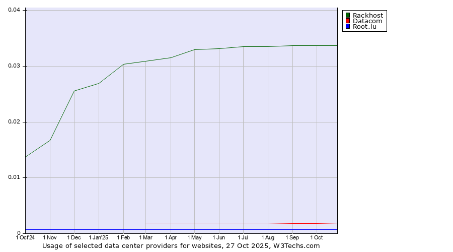 Historical trends in the usage of Rackhost vs. Datacom vs. Root.lu