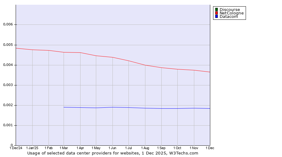 Historical trends in the usage of Discourse vs. NetCologne vs. Datacom