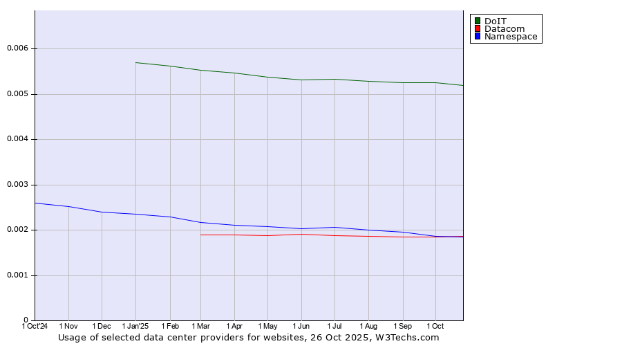 Historical trends in the usage of DoIT vs. Datacom vs. Namespace