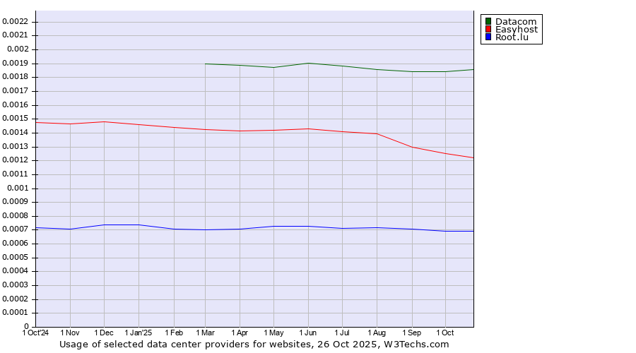Historical trends in the usage of Datacom vs. Easyhost vs. Root.lu