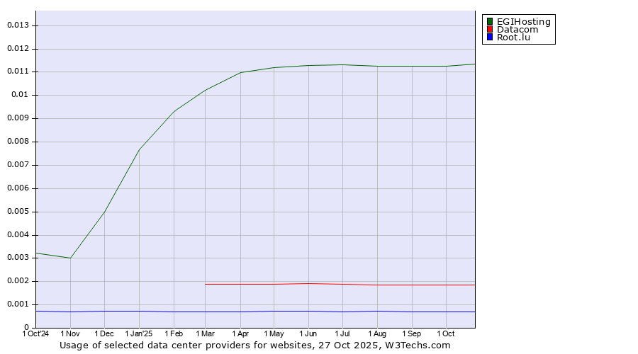 Historical trends in the usage of EGIHosting vs. Datacom vs. Root.lu