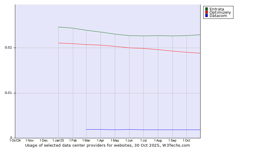Historical trends in the usage of Entrata vs. Optimizely vs. Datacom