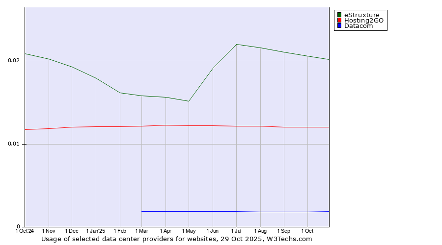 Historical trends in the usage of eStruxture vs. Hosting2GO vs. Datacom