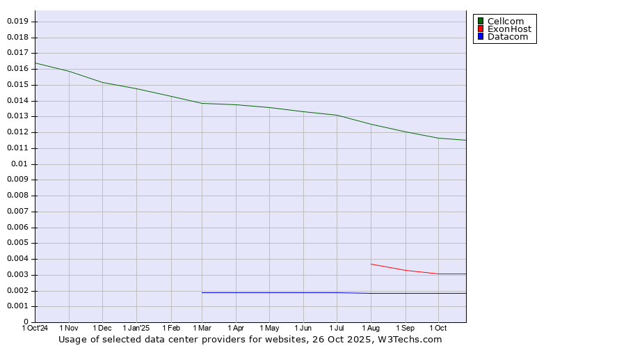 Historical trends in the usage of Cellcom vs. ExonHost vs. Datacom
