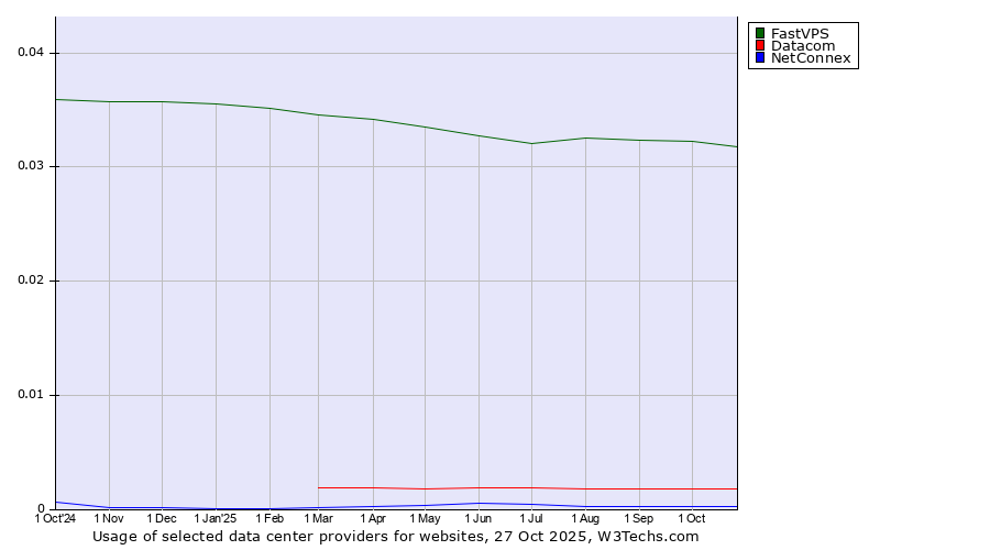 Historical trends in the usage of FastVPS vs. Datacom vs. NetConnex