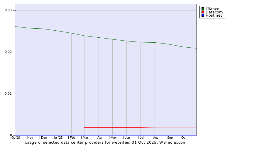 Historical trends in the usage of Filanco vs. Datacom vs. Hostinet