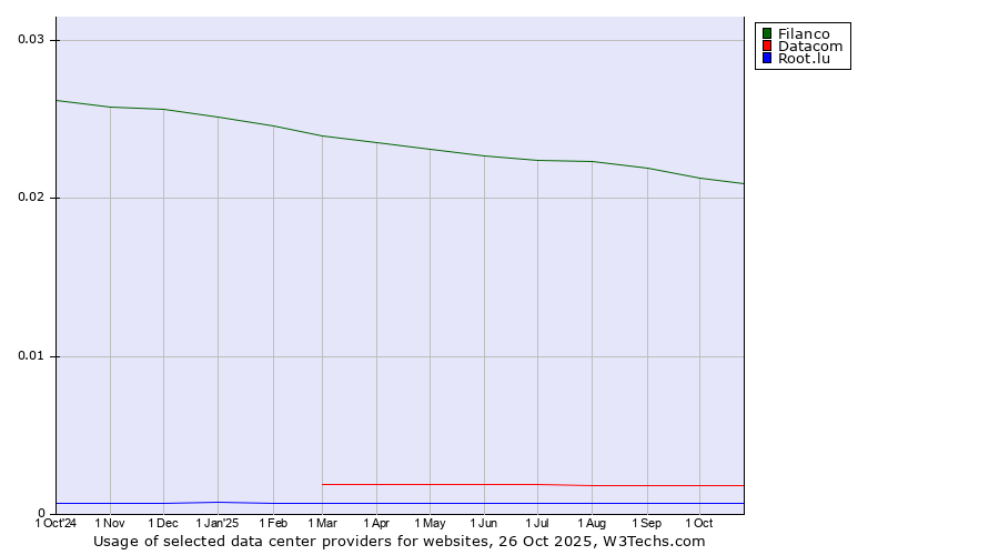 Historical trends in the usage of Filanco vs. Datacom vs. Root.lu