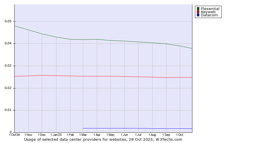 Historical trends in the usage of Flexential vs. Keyweb vs. Datacom