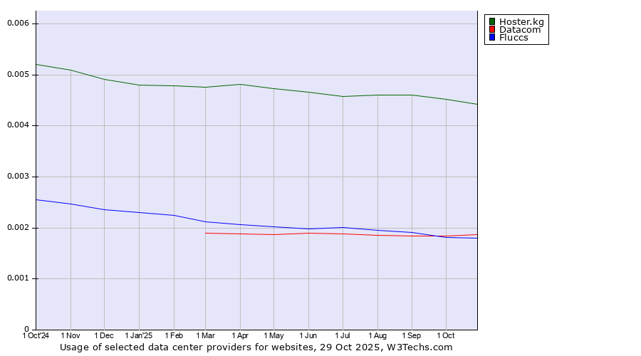 Historical trends in the usage of Hoster.kg vs. Datacom vs. Fluccs