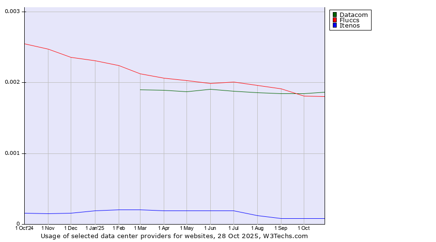 Historical trends in the usage of Datacom vs. Fluccs vs. Itenos