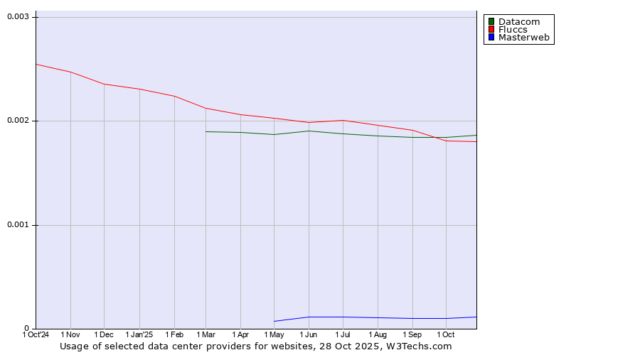 Historical trends in the usage of Datacom vs. Fluccs vs. Masterweb