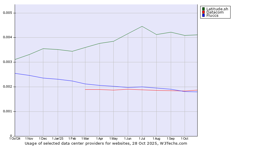 Historical trends in the usage of Latitude.sh vs. Datacom vs. Fluccs