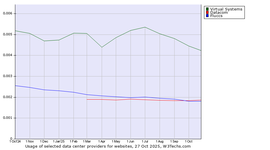 Historical trends in the usage of Virtual Systems vs. Datacom vs. Fluccs