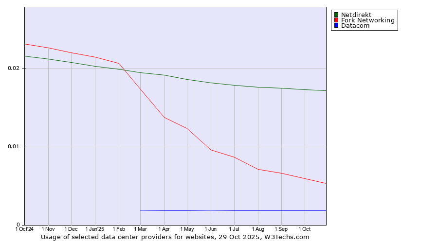 Historical trends in the usage of Netdirekt vs. Fork Networking vs. Datacom