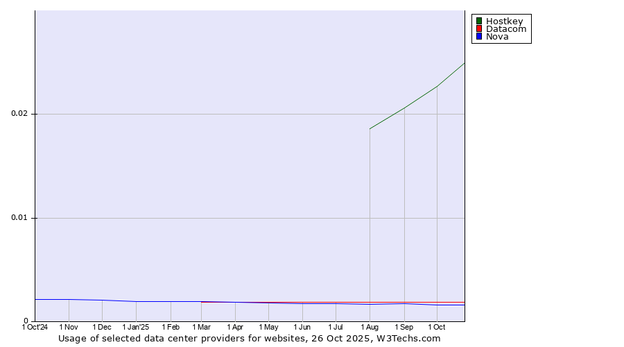 Historical trends in the usage of Hostkey vs. Datacom vs. Nova