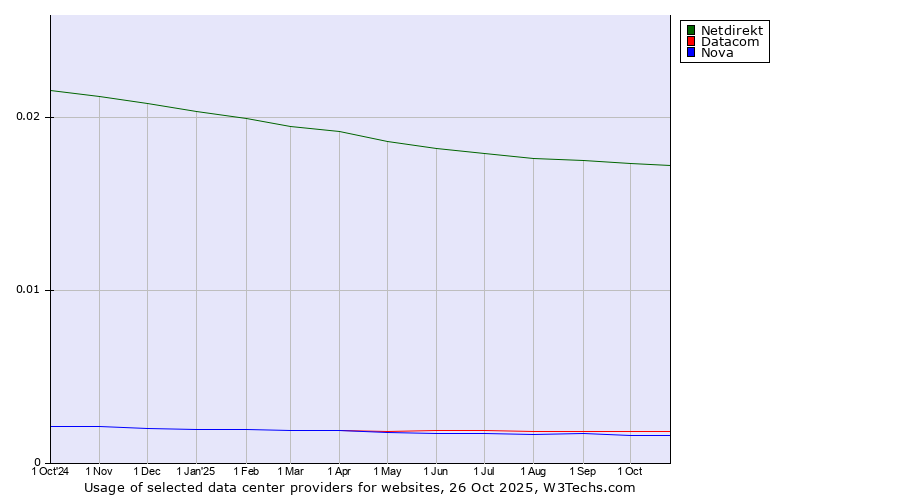 Historical trends in the usage of Netdirekt vs. Datacom vs. Nova