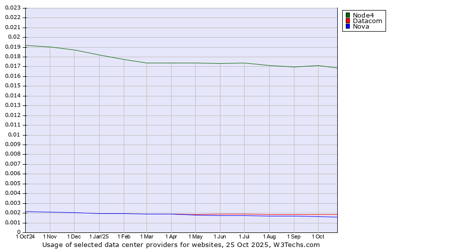 Historical trends in the usage of Node4 vs. Datacom vs. Nova