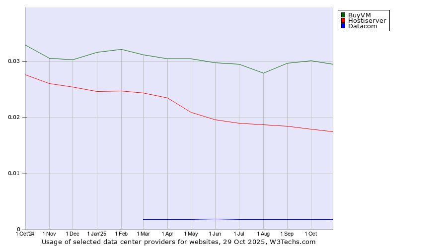 Historical trends in the usage of BuyVM vs. Hostiserver vs. Datacom