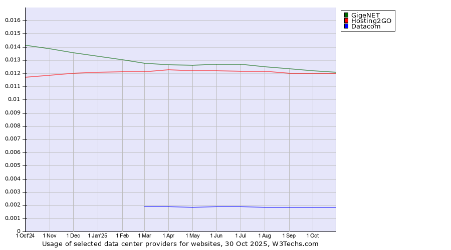 Historical trends in the usage of GigeNET vs. Hosting2GO vs. Datacom