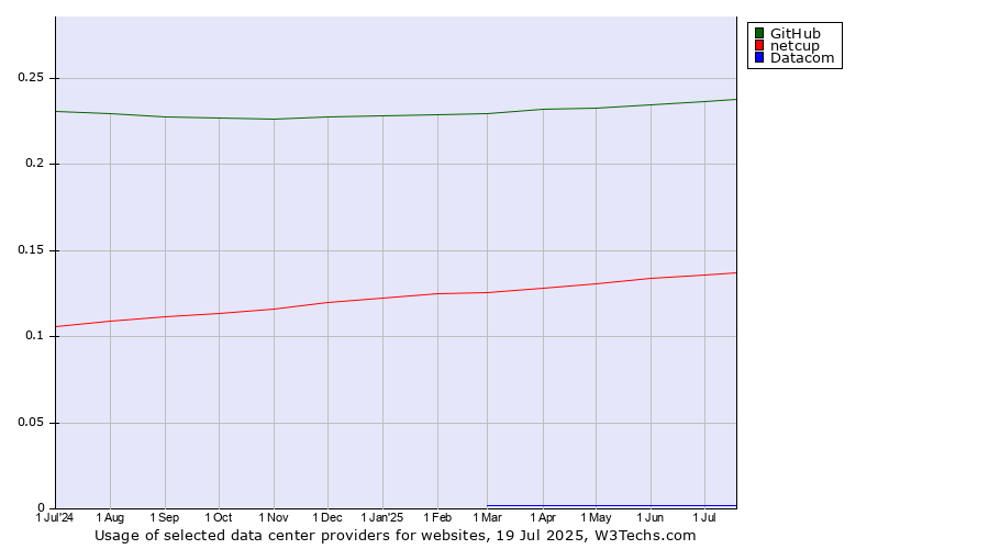 Historical trends in the usage of GitHub vs. netcup vs. Datacom