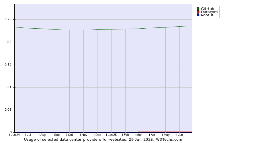 Historical trends in the usage of GitHub vs. Datacom vs. Root.lu