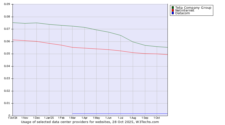 Historical trends in the usage of Telia Company Group vs. Netinternet vs. Datacom