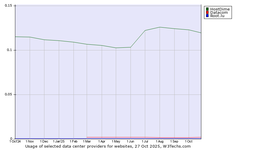 Historical trends in the usage of HostDime vs. Datacom vs. Root.lu