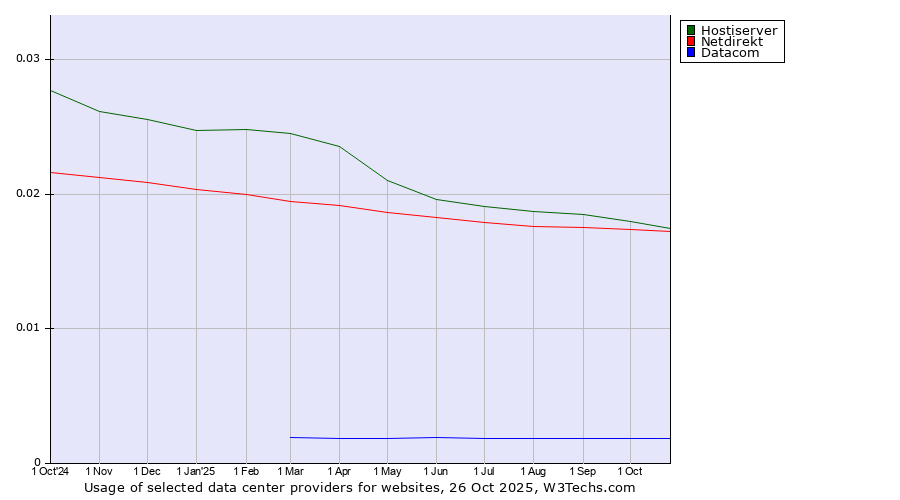 Historical trends in the usage of Hostiserver vs. Netdirekt vs. Datacom