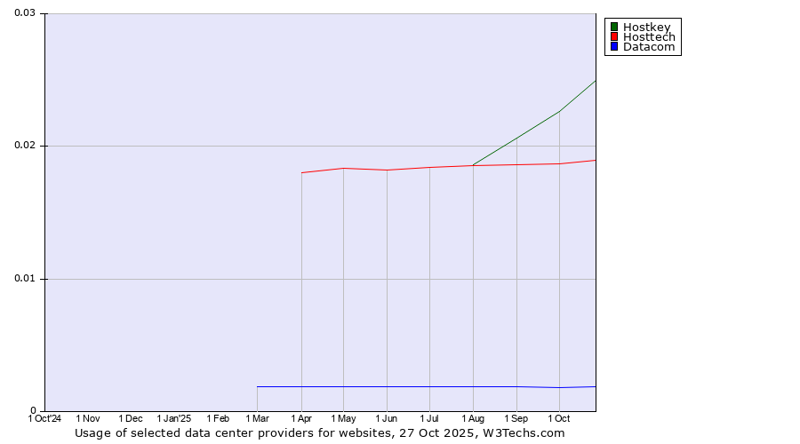 Historical trends in the usage of Hostkey vs. Hosttech vs. Datacom