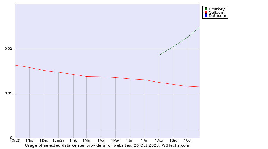 Historical trends in the usage of Hostkey vs. Cellcom vs. Datacom