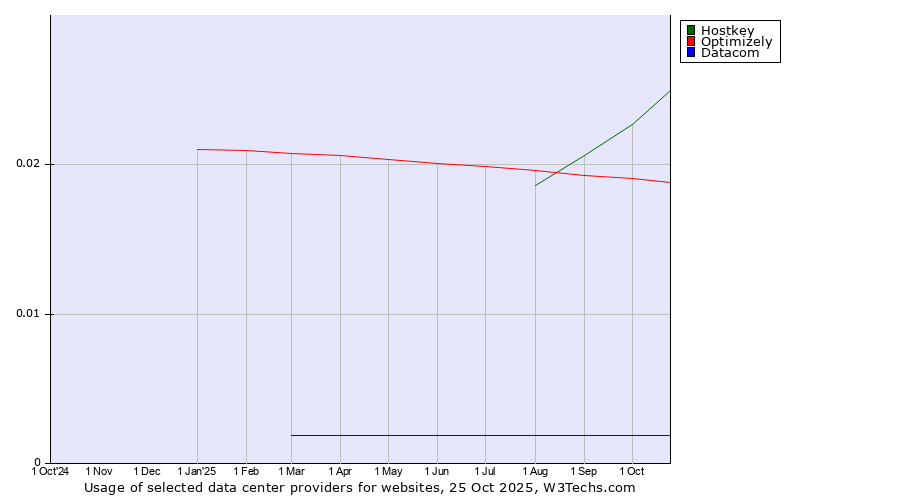 Historical trends in the usage of Hostkey vs. Optimizely vs. Datacom