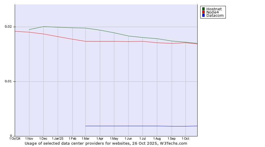 Historical trends in the usage of Hostnet vs. Node4 vs. Datacom
