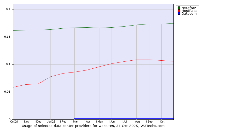 Historical trends in the usage of Netafraz vs. HostPapa vs. Datacom