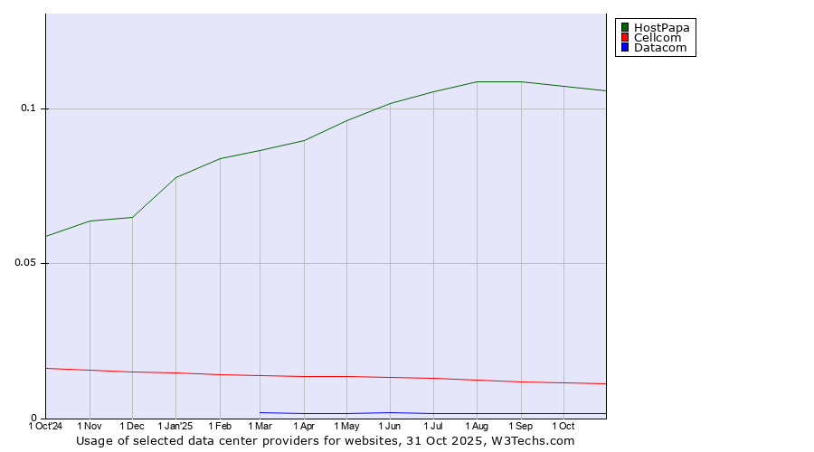 Historical trends in the usage of HostPapa vs. Cellcom vs. Datacom