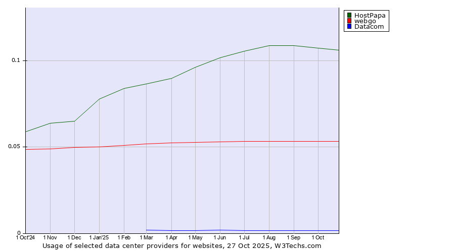 Historical trends in the usage of HostPapa vs. webgo vs. Datacom
