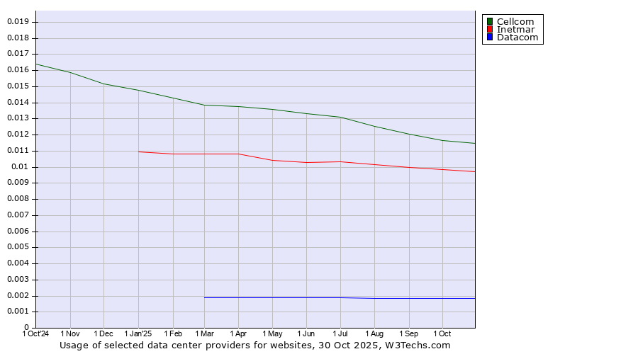 Historical trends in the usage of Cellcom vs. Inetmar vs. Datacom