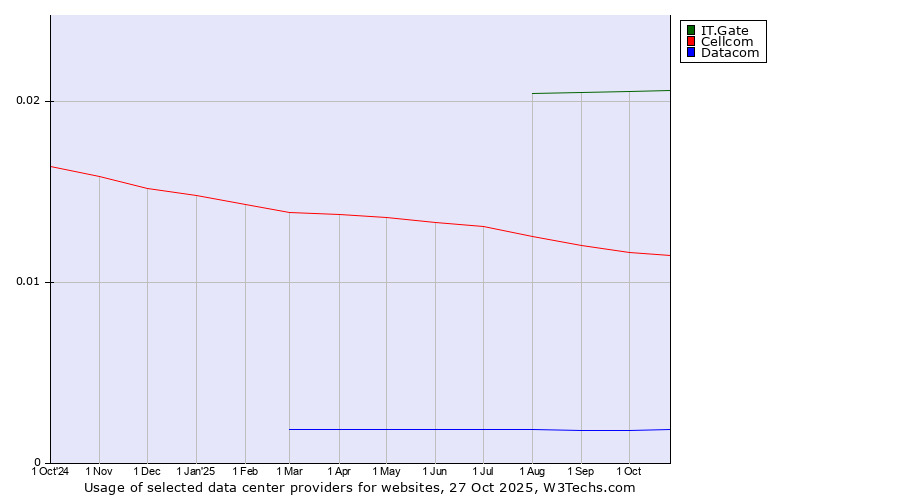Historical trends in the usage of IT.Gate vs. Cellcom vs. Datacom