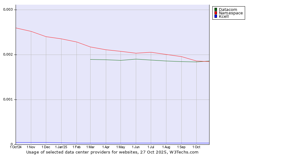 Historical trends in the usage of Datacom vs. Namespace vs. Kcell