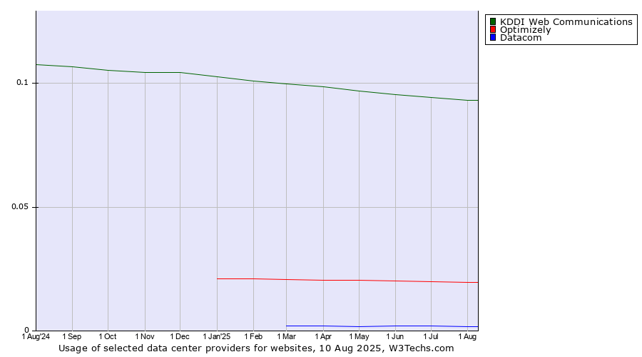 Historical trends in the usage of KDDI Web Communications vs. Optimizely vs. Datacom