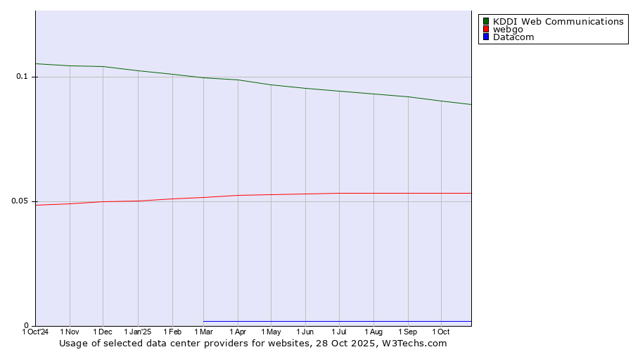 Historical trends in the usage of KDDI Web Communications vs. webgo vs. Datacom