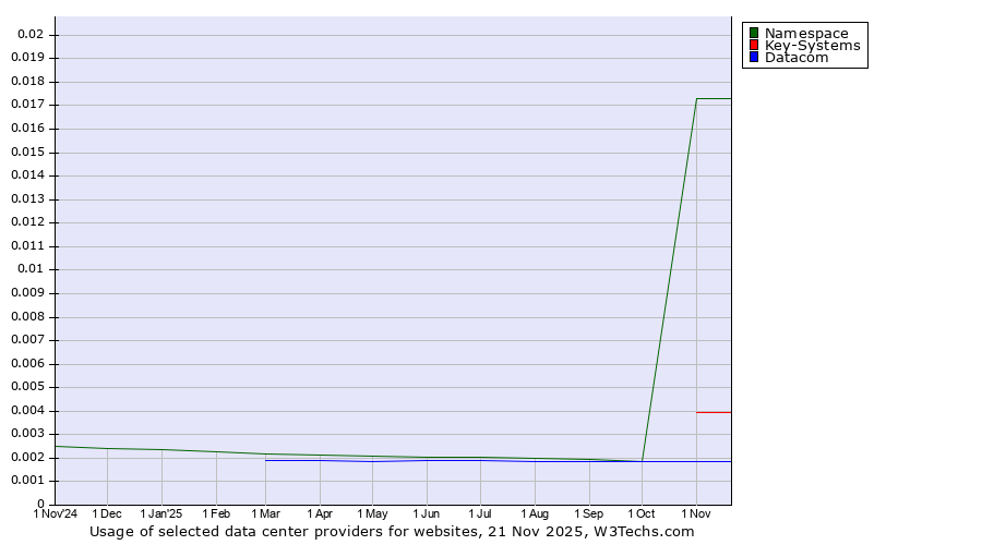 Historical trends in the usage of Namespace vs. Key-Systems vs. Datacom