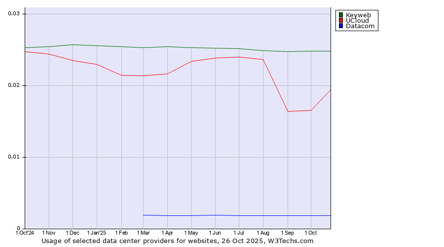 Historical trends in the usage of Keyweb vs. UCloud vs. Datacom