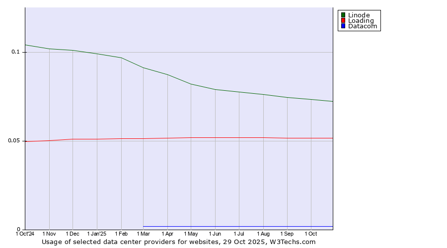 Historical trends in the usage of Linode vs. Loading vs. Datacom