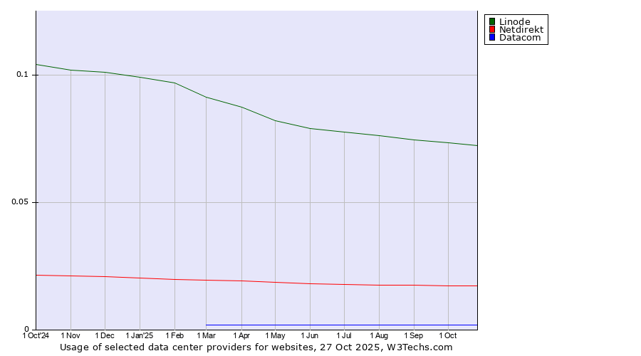 Historical trends in the usage of Linode vs. Netdirekt vs. Datacom