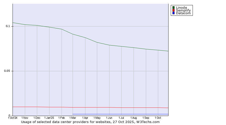 Historical trends in the usage of Linode vs. Semplify vs. Datacom