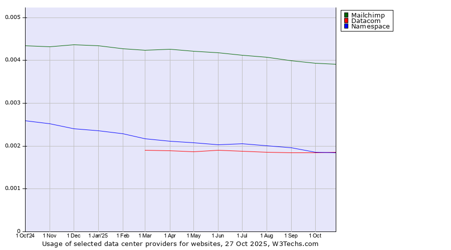 Historical trends in the usage of Mailchimp vs. Datacom vs. Namespace