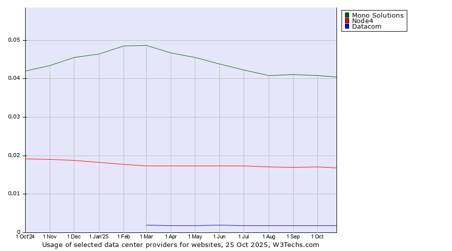 Historical trends in the usage of Mono Solutions vs. Node4 vs. Datacom