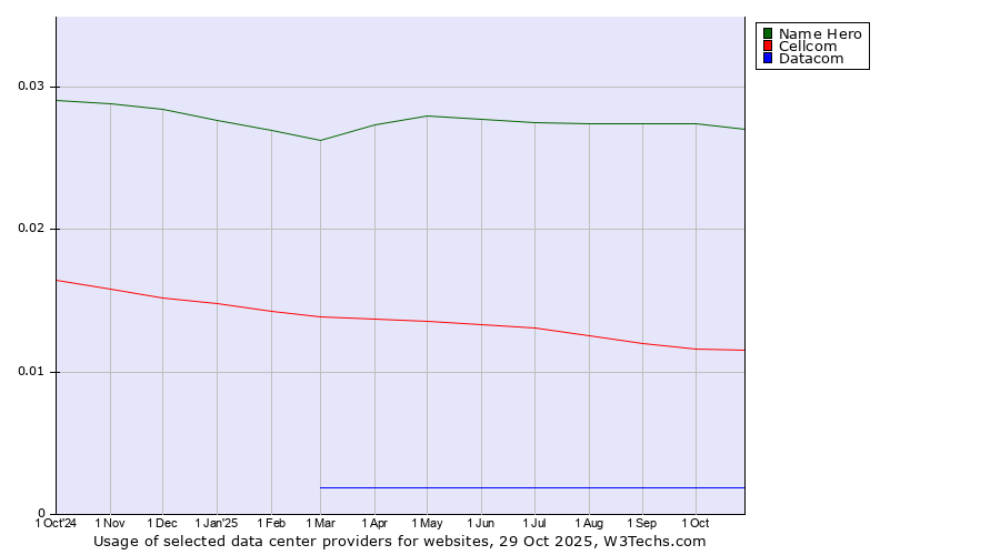 Historical trends in the usage of Name Hero vs. Cellcom vs. Datacom